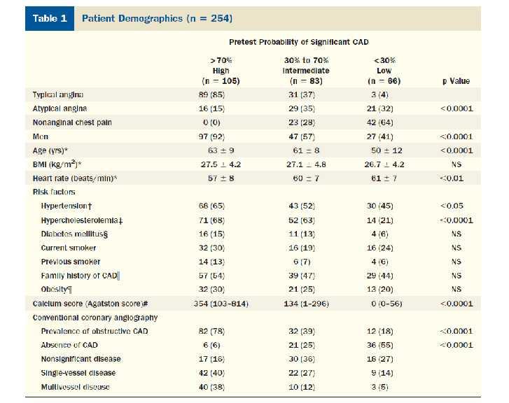 Differences in CCTA performance according to CAD