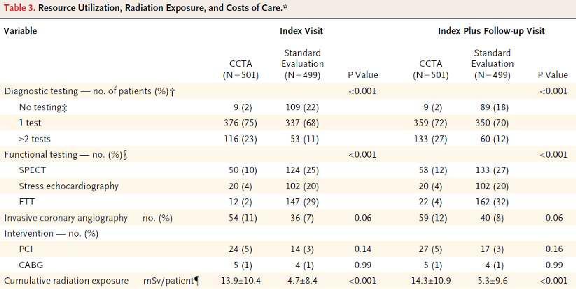 Chest pain in Intermediate 30-70% High >70% probability patient Multicenter trial, randomly assigned patients 40 to 74 years of age with symptoms suggestive of acute coronary syndromes but without