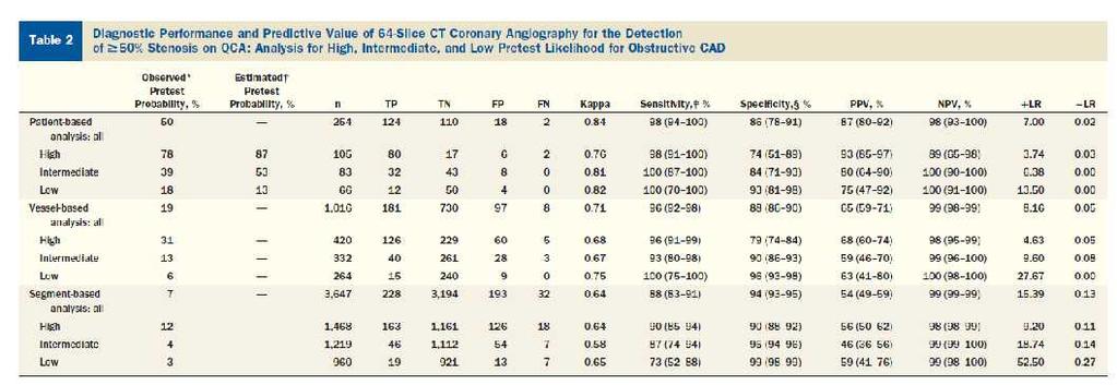Differences in CCTA performance according to CAD probability DN3 Specificity was lower in high pre-test