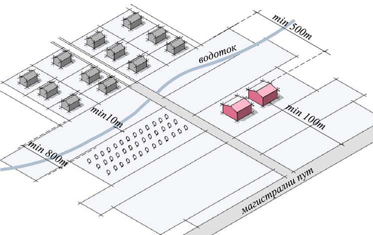 од саобраћајнице (државног пута 1. и 2. реда и општинског пута) - 100m; и од грађевинског подручја насеља - 500m*.