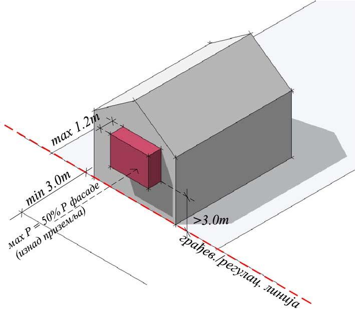 Грађевински елементи на нивоу првог спрата и виших спратова (еркери, доксати, балкони, терасе, надстрешнице и сл.