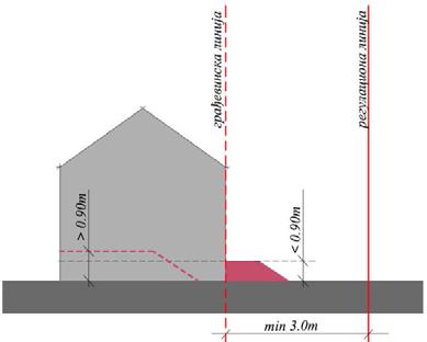 Упуштање подземних етажа ван грађевинске линије Подземне и подрумске етаже могу прећи задату грађевинску линију до граница парцеле, али не и регулациону линију према јавној површини.