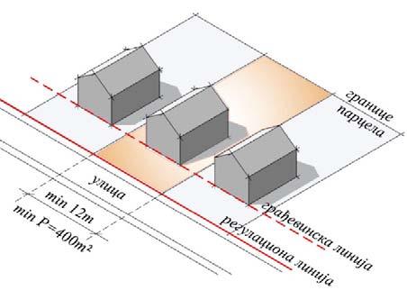 СЛОБОДНОСТОЈЕЋИ ОБЈЕКТИ У НЕПРЕКИНУТОМ НИЗУ мин.површина парцеле = 400m 2 мин. површина парцеле= 250m 2 мин. ширина парцеле = 12m мин.