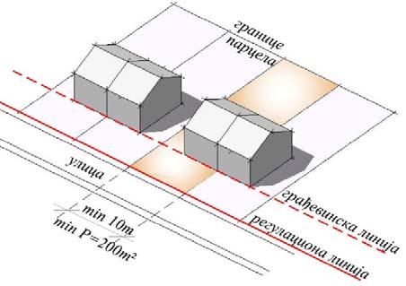 улице у коме се грађевинска и регулациона линија поклапају (првенствено полуатријумски тип изградње).