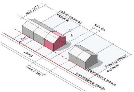 дворишта јужне оријентације = 2,50m, - минимално растојање објекта од задње границе парцеле = ½ висине објекта (али не мање од 4,0m). ПРЕКИНУТИ НИЗ / ЈЕДНОСТР.