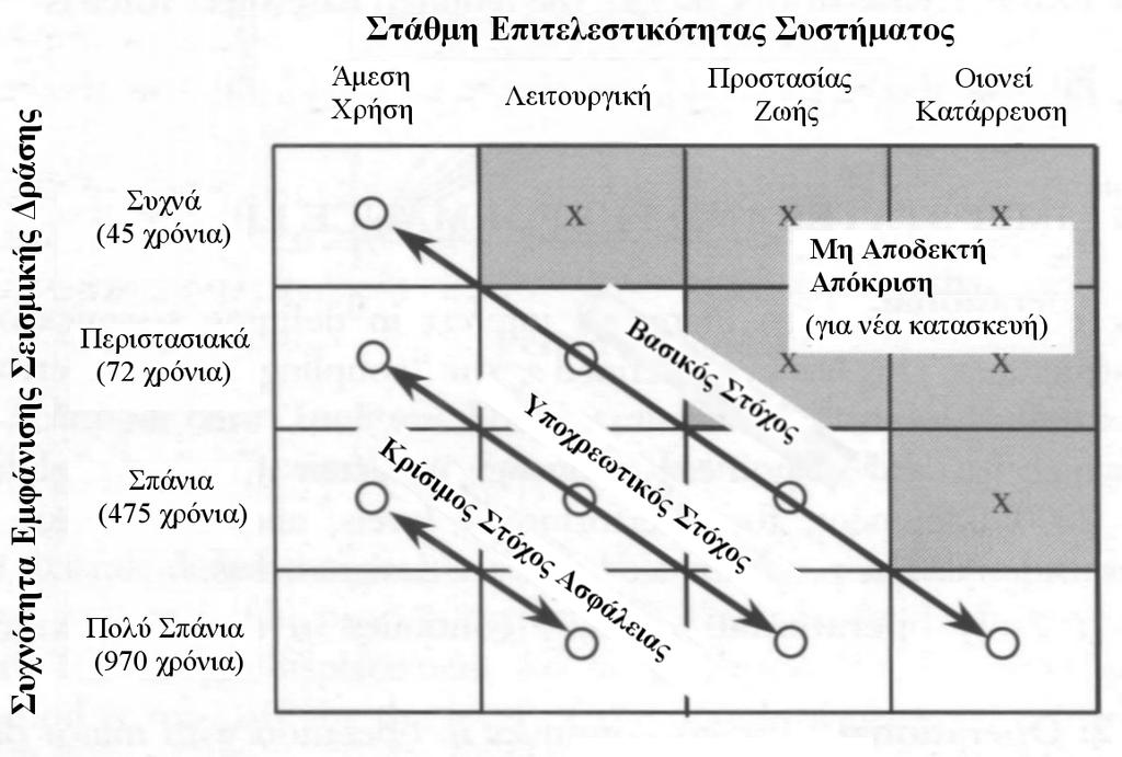 ΚΕΦΑΛΑΙΟ EQ-IV: Περίπου % πιθανότητα σε χρόνια: % του EQ-III Η σχέση ανάμεσα στις στάθμες επιτελεστικότητας και στα επίπεδα σεισμικών δράσεων σχεδιασμού απεικονίζεται στο σχήμα.