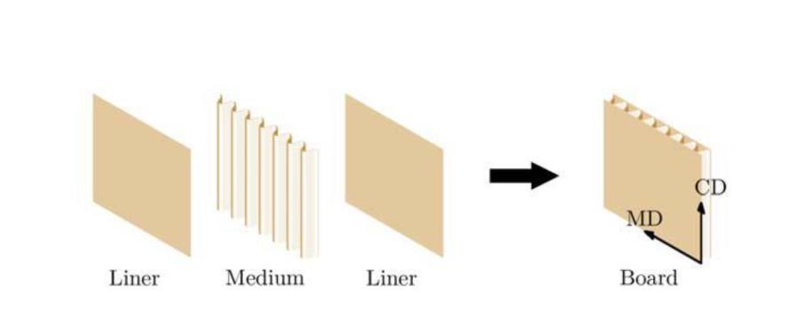 dcorr=2dliner+ hcore. Οι ίνες του χαρτιού είναι προσανατολισμένες κάθετα προς τον άξονα των πτυχώσεων.(εικ.