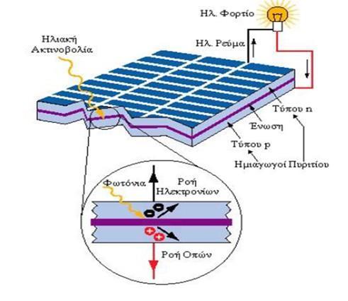 ημιαγωγική δίοδο (φωτοδίοδο), στην οποία παρατηρούμε μια ροή ηλεκτρικών φορέων όταν αυτό δεχθεί φως. Όταν το φως χτυπήσει το κύτταρο, τότε τα φωτόνια απορροφούνται από τα ηλεκτρόνια του πυριτίου.