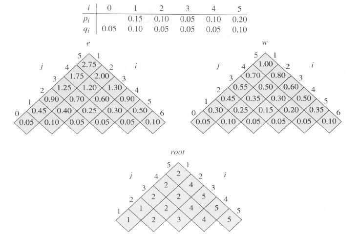 Οι πίνακες e[i, j], w[i, j] και ϱίζα[i, j] που υπολογίζονται από τη διαδικασία