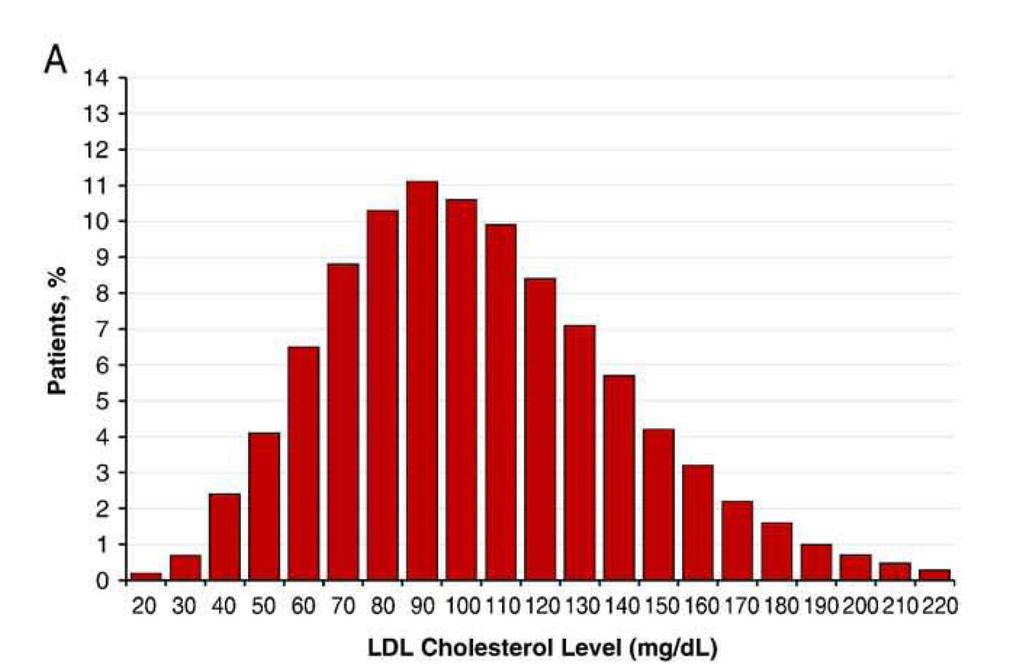 LDL-C Levels in 136,905 Patients Hospitalized With CAD: 2000-2006 LDLC