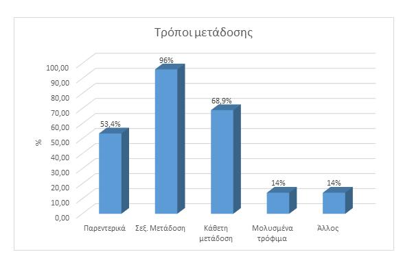 Γράφημα 2.