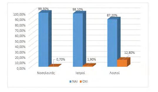 4,50% 1,90% Νοσηλευτές Ιατροί Λοιποί 23,10% ΝΑΙ ΌΧΙ Γράφημα 12.
