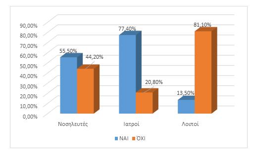 Ποσοστό 55,5% των νοσηλευτών έναντι 77% των ιατρών και 13,5% των υπολοίπων γνώριζαν για την παρεντερική μετάδοση του ιού.
