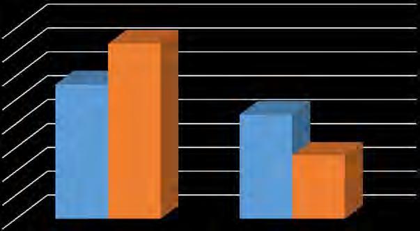 Λοιποί 42,10% ΝΑΙ ΌΧΙ Γράφημα 22.