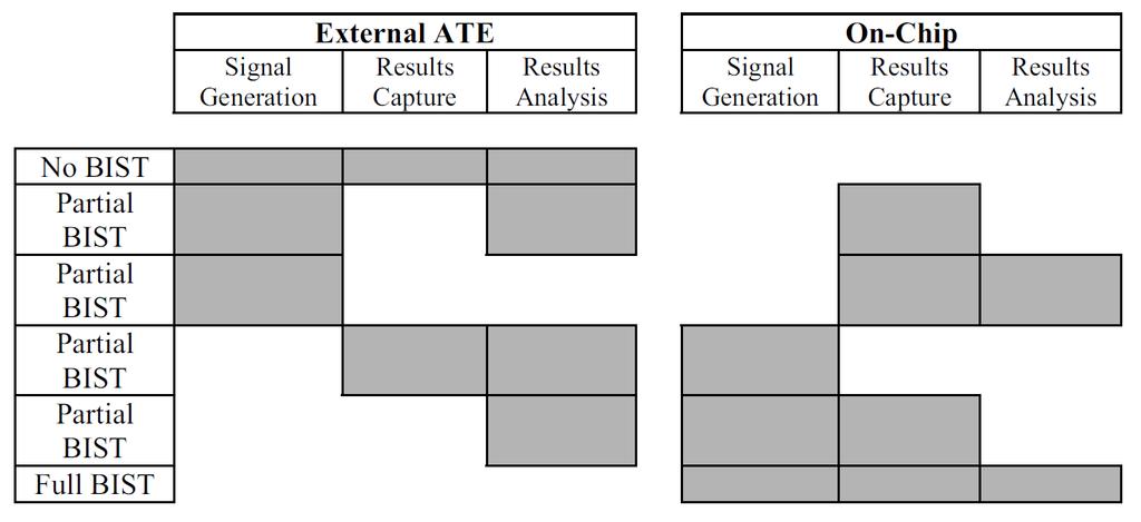 Εικόνα 3.5: Διάφοροι συνδυασμοί BIST & ATE σε ένα τσιπ Η επόμενη τεχνική είναι η περιφερειακή σάρωση (JTAG Boundary Scan) που οριοθετείται μέσα από το πρότυπο IEEE 1149.1-1990.