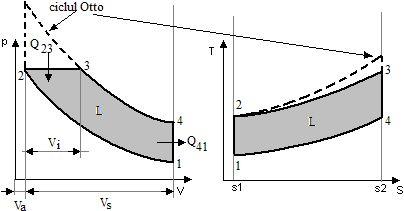 Ciclul teoretic este reprezentat in diagramele p-v şi T-s şi cuprinde următoarele transformări: -2 - compresiune adiabatică a aerului; 2-3 - injecția și arderea combustibilului; 3-4