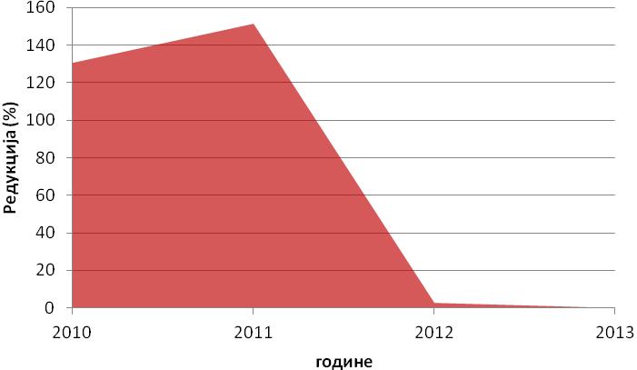 показала осетљивијом (табела 5.1.). Значајно је напоменути да у 2012.