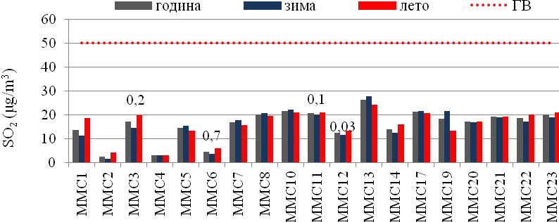 Слика 3.1. Просечне годишње, зимске и летње концентрације SO 2 и проценат прекорачења дневне ГВИ на мануелним мерним станицма за период 2003.2012. година 3.4.2. Азот диоксид Основне карактеристике, порекло и концентрације.