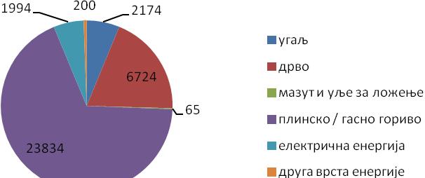 Настањени станови са централним грејањем за чије се грејање користи угаљ дрво мазут и уље за ложење плинско / гасно гориво