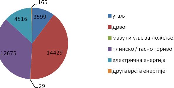 користи угаљ дрво мазут и уље за ложење плинско / гасно гориво електрична енергија друга врста енергије 2174 6724 65 23834