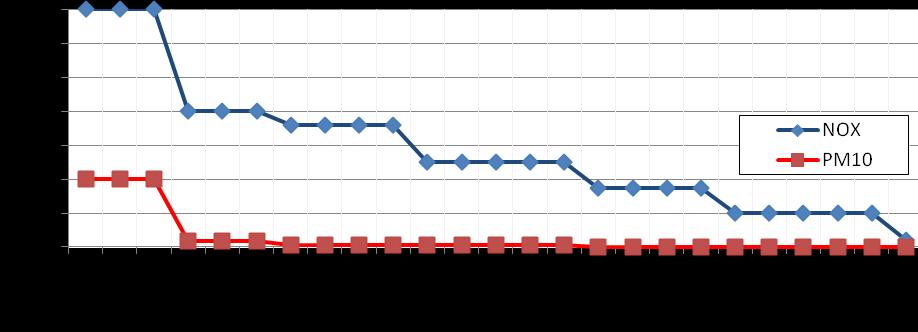 Слика 4.30. Промене емисионих фактора код мотора Еуро 1 66 у периоду од 1990 до 2014. године. Укупна емисија из мобилних извора израчуната је употребом Т1 алгоритма COPERT IV модела.