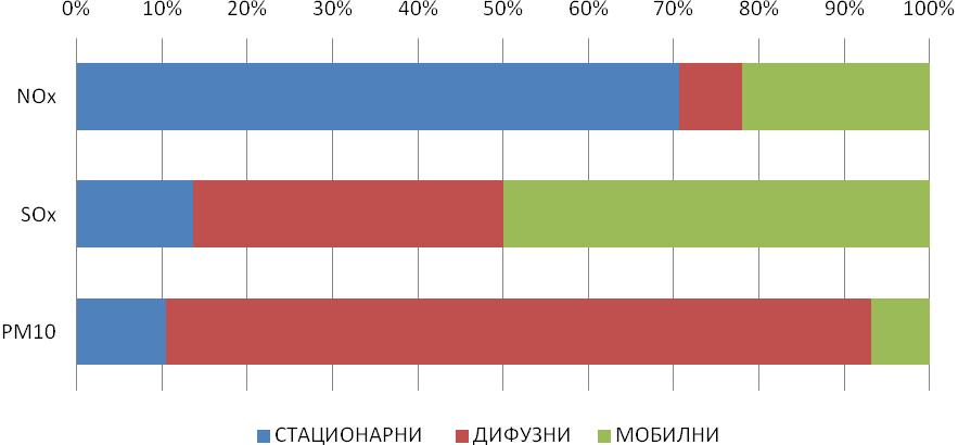 Слика 4.34. Процентуални допринос стационарних, дифузних и мобилних извора укупној емисији агломерације Нови Сад. Анализа доприноса различитих извора укупној емисији по зонама, приказана на слици 4.