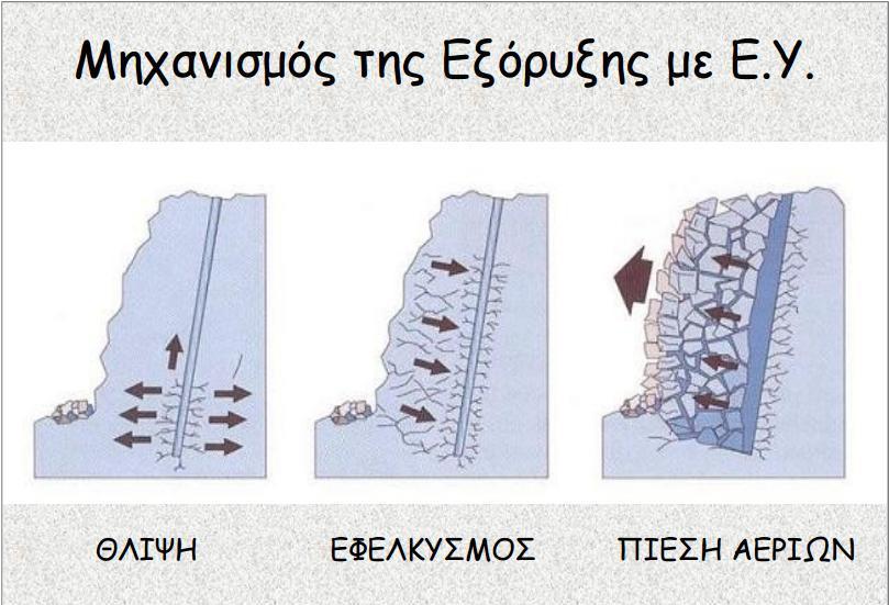 ΚΕΦΑΛΑΙΟ 2: ΕΞΟΡΥΞΗ ΠΕΤΡΩΜΑΤΩΝ ΚΑΙ ΕΠΙΦΑΝΕΙΑΚΕΣ ΕΚΜΕΤΑΛΛΕΥΣΕΙΣ 3. Κατά την έκρηξη, πέραν της δημιουργίας κυμάτων, παρατηρείται παραγωγή μεγάλου όγκου αερίων υπό υψηλή πίεση.