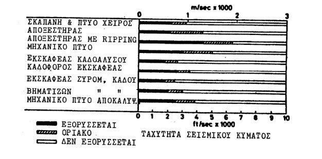 ΚΕΦΑΛΑΙΟ 2: ΕΞΟΡΥΞΗ ΠΕΤΡΩΜΑΤΩΝ ΚΑΙ ΕΠΙΦΑΝΕΙΑΚΕΣ ΕΚΜΕΤΑΛΛΕΥΣΕΙΣ Ο Atkinson (1971) ταξινομεί τα πετρώματα συναρτήσει της ταχύτητας διάδοσης του σεισμικού κύματος, όπως φαίνεται στο διάγραμμα 2.6.