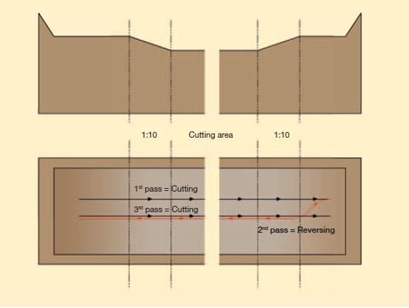 ΚΕΦΑΛΑΙΟ 3: WIRTGEN SURFACE MINERS Πρώτον, σε εκσκαφές περιορισμένου μήκους (μικρότερου από 150 m) προτείνεται η κοπή να γίνεται προς μία μόνο κατεύθυνση.