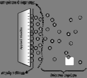 Εικόνα2.5: Η δομή της ηλεκτρικής διπλοστοιβάδας στην επιφάνεια στρώματος του ορυκτού.