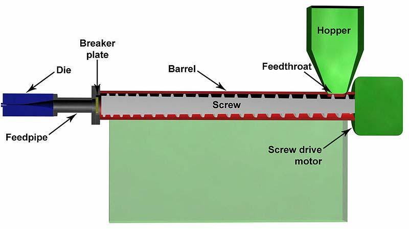 Εικόνα 4.1: Διάταξη ενός εκβολέα Το σύστημα μετάδοσης κίνησης αποτελείται από έναν ηλεκτροκινητήρα και έναν μειώτηρα ή ένα κιβώτιο ταχυτήτων για τον έλεγχο των στροφών του κοχλία.
