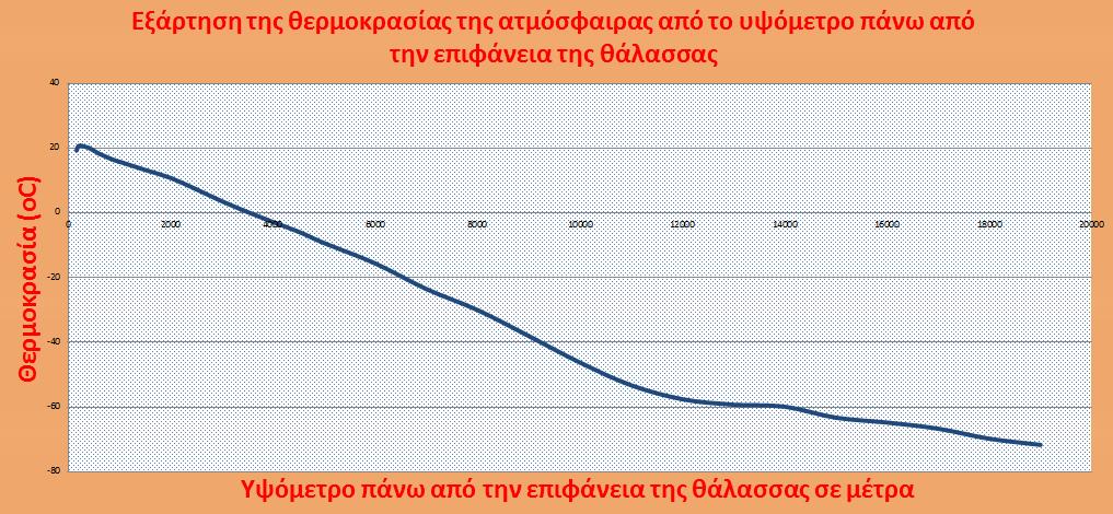 Κοντά στην επιφάνεια της γης, η βαρυτική δύναμη είναι μεγαλύτερη, πράγμα που αναγκάζει τα μόρια του αέρα να συγκρούονται έντονα και συνεπώς η ατμοσφαιρική πίεση να είναι μεγάλη.