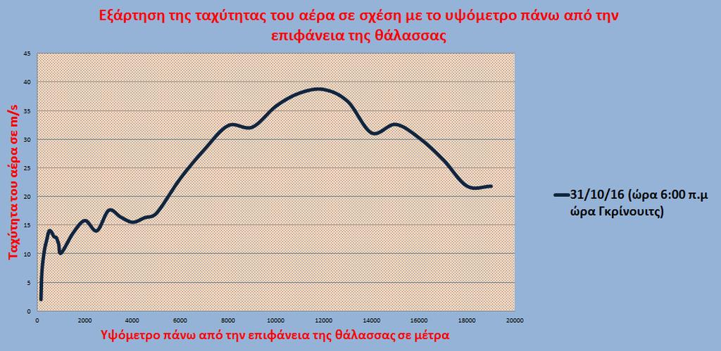 θερμοβαθμίδας είναι 5-6 ºC/1000 m.