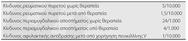 ASTO ή anti- DNase B Αντι-στρεπτοκοκκικοί τίτλοι αντισωμάτων δεν συνιστώνται στη διαγνωστική διερεύνηση της οξείας φαρυγγίτιδας, καθώς αντικατοπτρίζουν παρελθούσα και όχι τωρινή λοίμωξη Χρειάζεται