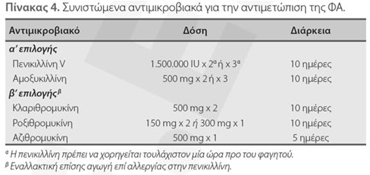 εκλογής : Πενικιλλίνη ή αμοξυκιλλίνη για 10 ημέρες Επί αλλεργίας Μακρολίδη - κλαριθρομυκίνη για 10 ημέρες ή αζιθρομυκίνη για 5