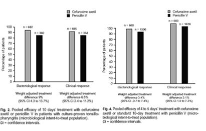 Cefuroxime Axetil σε βραχέα σχήματα θεραπείας φαρυγγοαμυγδαλίτιδας: Μία συγκεντρωτική ανάλυση 3308 ασθενών που έλαβαν αγωγές 5 ή 10 ημερών σε σύγκριση με την 10-ημερο χορήγηση πενικιλλίνης V 94% 85%