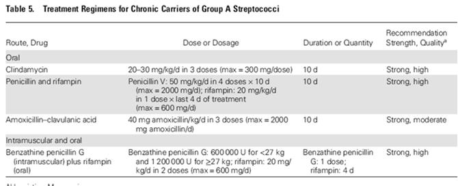 Εκρίζωση φορείας GAS Αντιμικροβιακή θεραπεία δεν ενδείκνυται για τη μεγαλύτερη πλειοψηφία των χρόνιων φορέων στρεπτόκοκκου.