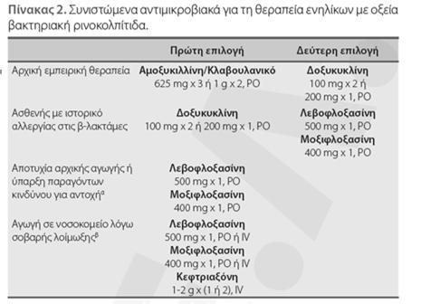 Οι μακρολίδες δεν συνιστώνται λόγω των υψηλών ποσοστών αντοχής του πνευμονιοκόκκου στον