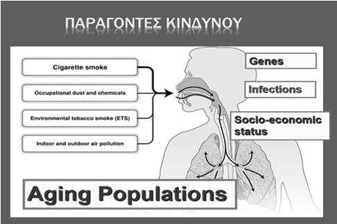 Προβλέπεται να αποτελεί την 3η αιτία θανάτου έως το 2020.