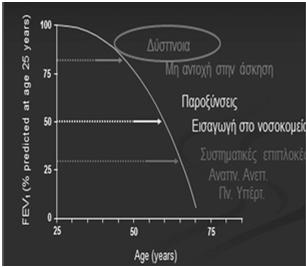 COPD