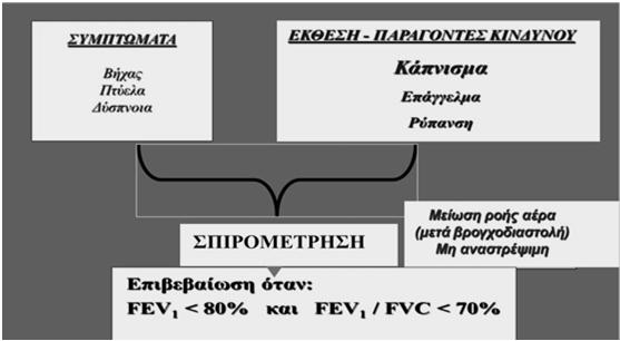 COPD σε