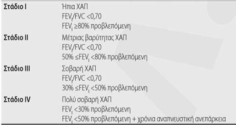 δ/δ από πνευμονία (τυπική και άτυπη) και πνευμονικό οίδημα Αέρια αρτηριακού αίματος χρήσιμα για απόφαση έναρξης μη επεμβατικού ή επεμβατικού μηχανικού αερισμού