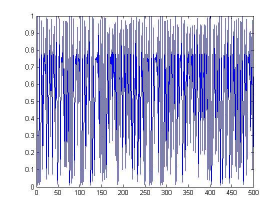 ε = / P شكل رفتار آشوب گونه سيگنال () در 500 تكرار اول 4 -شرح روش پيشنهادي در اين روش توسط يك تابع آشوب Logistic Map به توليد اعداد 0 تا 55 با ترتيب تصادفي براي قرار دادن در يك درخت دودويي پرداخته مي