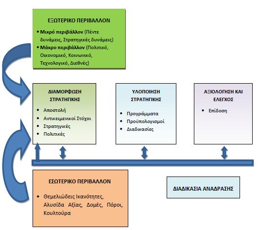 Διάγραμμα 1.1: Μοντέλο Στρατηγικού Μάνατζμεντ Πηγή: Wheelen T. L. & D. G. Hunger Η πρώτη φάση του στρατηγικού management είναι η ανάλυση περιβάλλοντος της επιχείρησης.