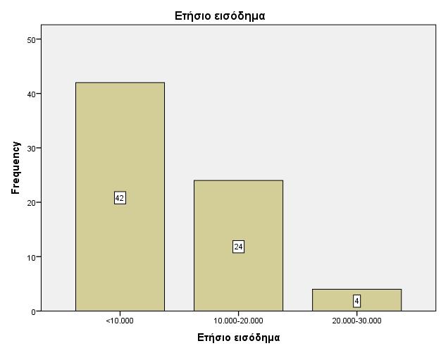 απασχόληση Γράφημα 6.