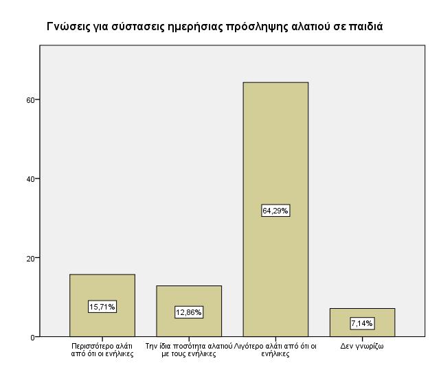 Στην ερώτηση πόσο αλάτι πιστεύουν πως πρέπει να καταναλώνουν τα παιδιά το 64,29