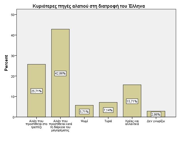 Γράφημα 3.5.1.4.