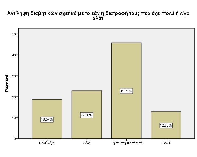 Γράφημα 3.5.2.1.