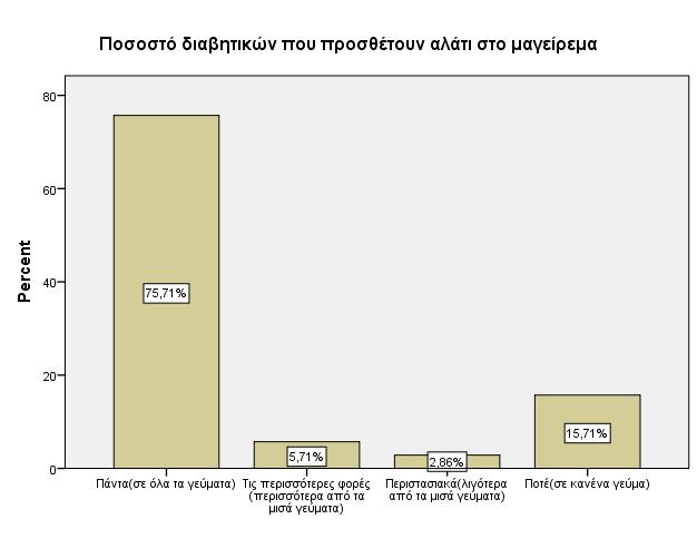 Γράφημα 3.5.3.1.