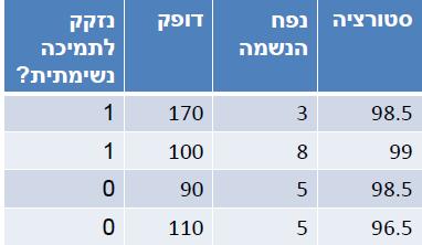 ניקח דוגמא- רוצים שיטה שתוכל לסייע האם להחליט אם לנתק אדם ממכונת הנשמה )לעשות אקסטובציה(, על סמך נתונים מטיפול נמרץ.